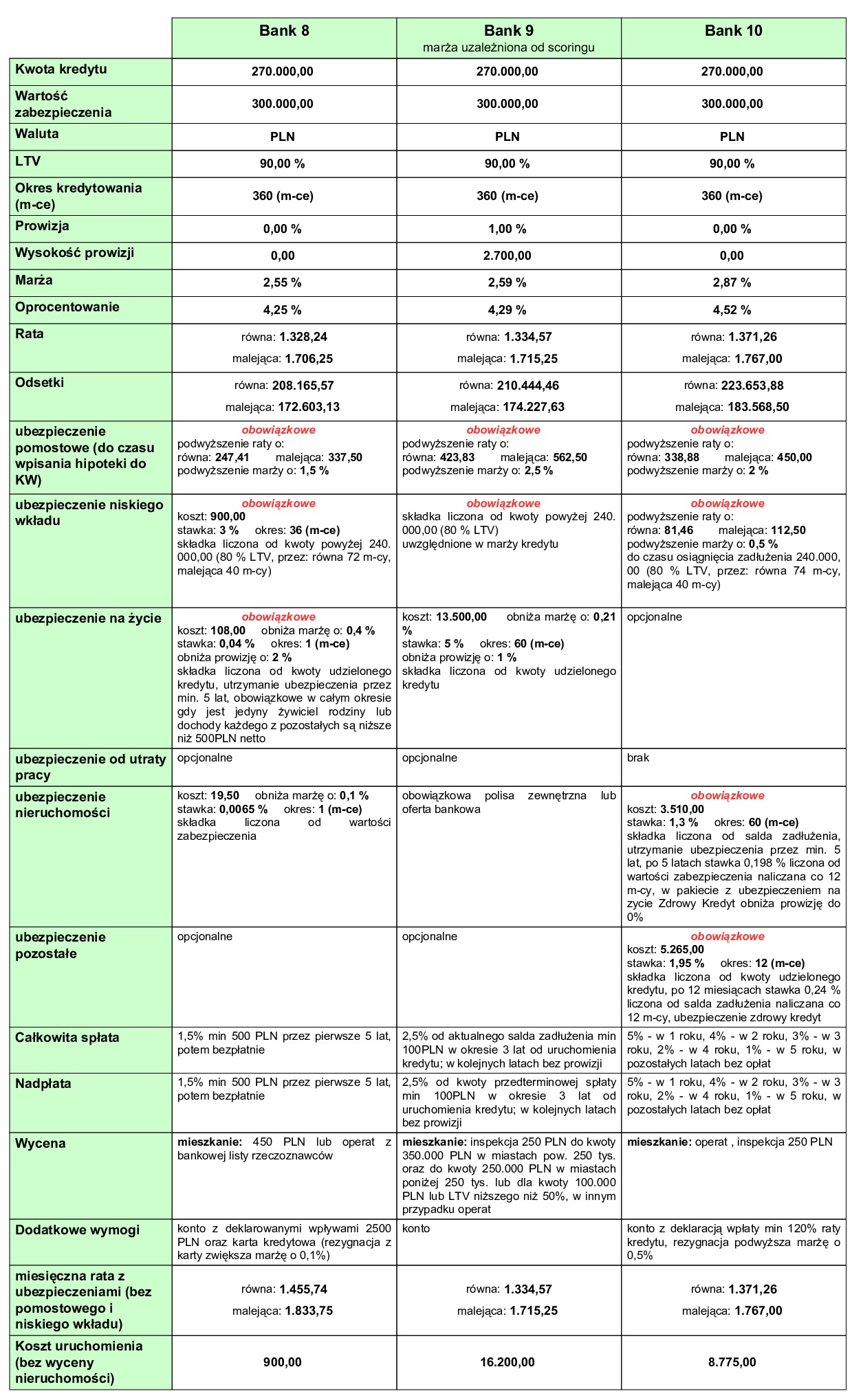 Zestawienie LTV 90% - 3