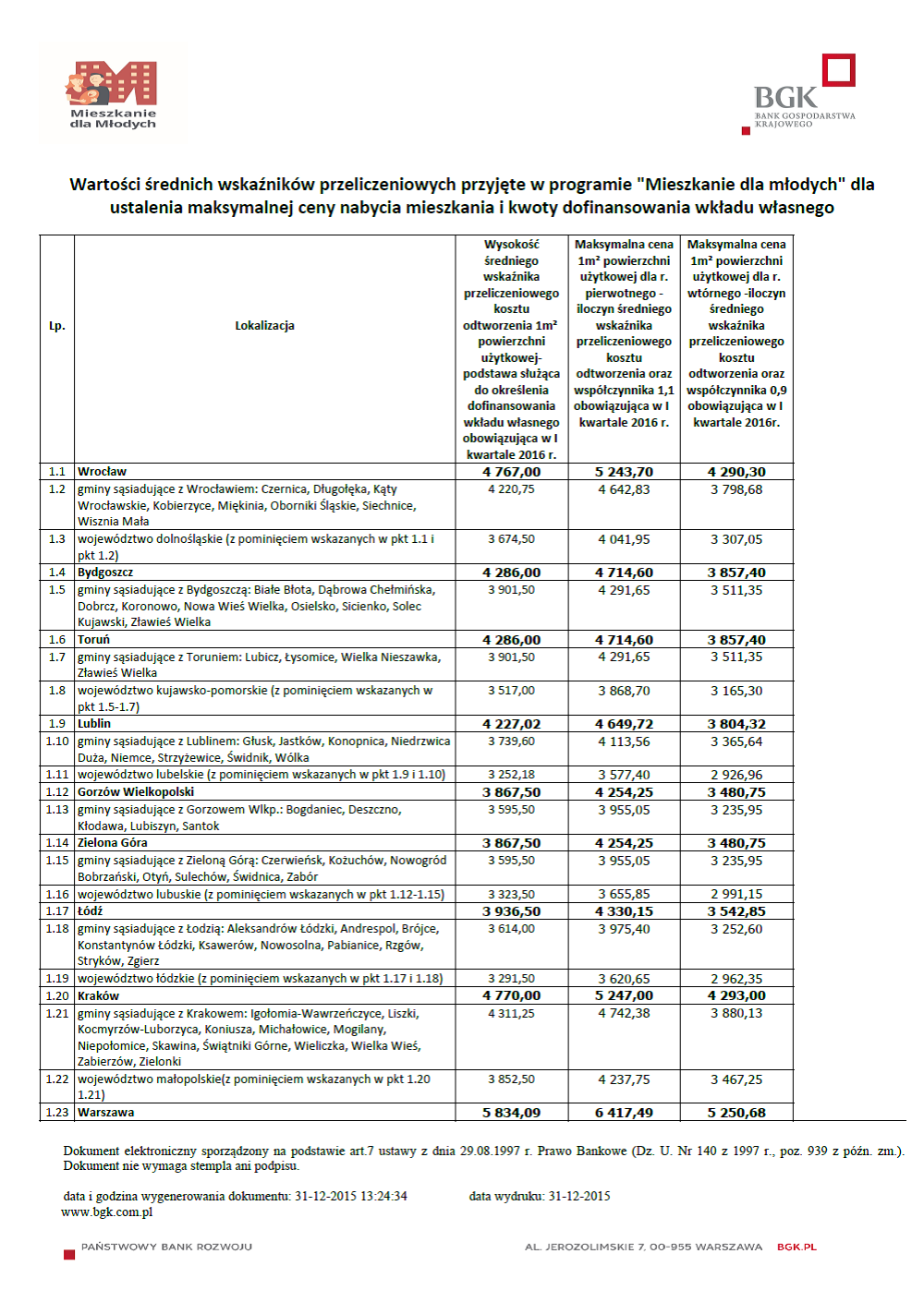 Wskaźniki i limity MdM I Q 2016