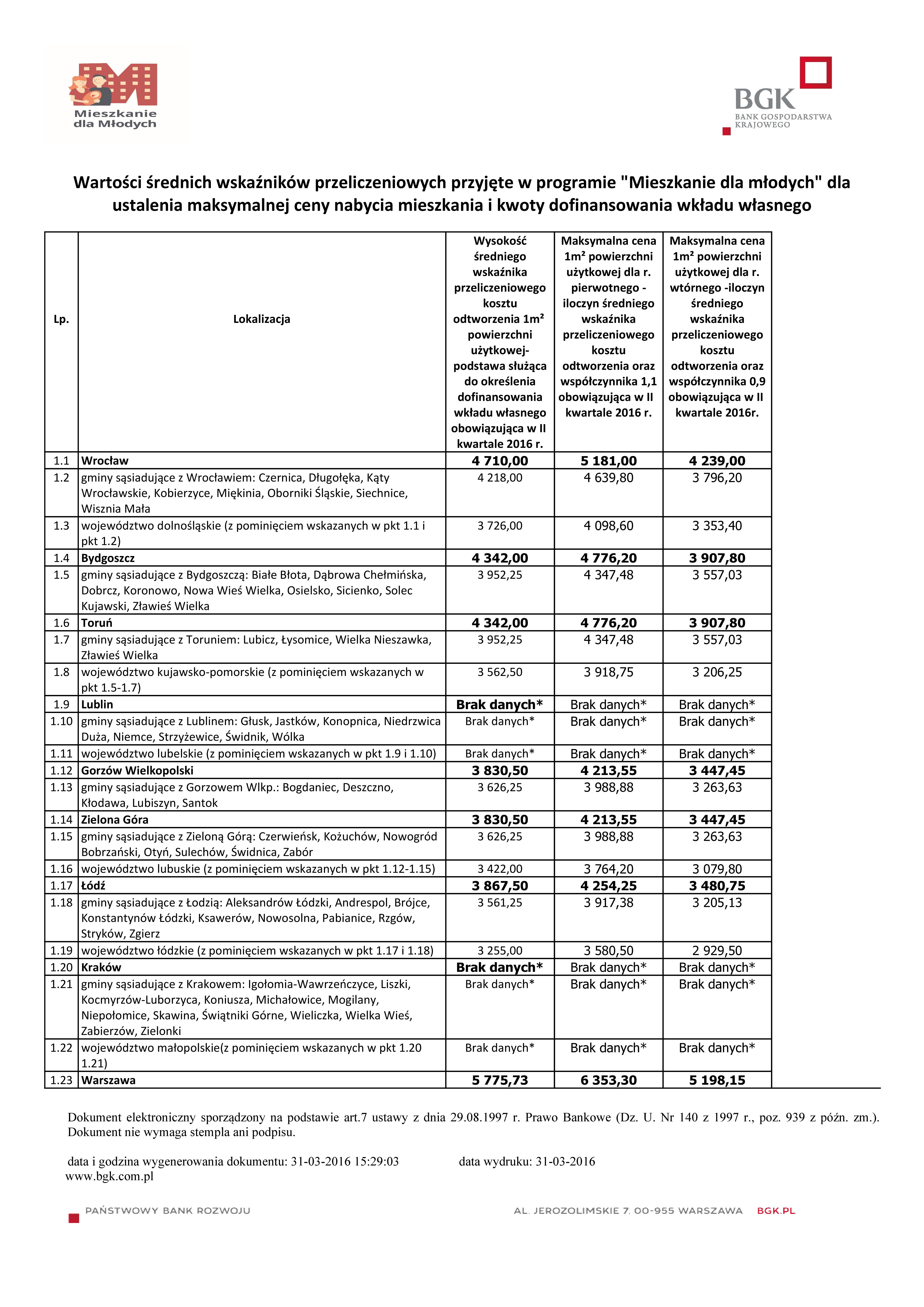 MdM – wskaźniki i limity w II kwartale 2016r.