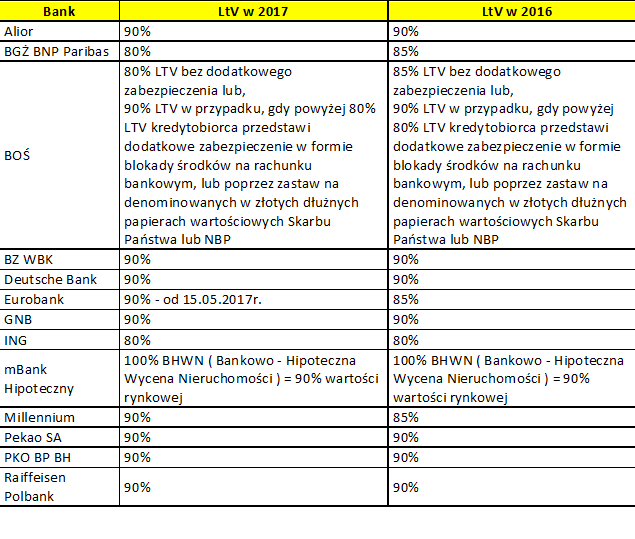 LtV w 2017r.