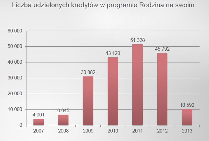 Liczba udzielonych kredytów w programie RnS