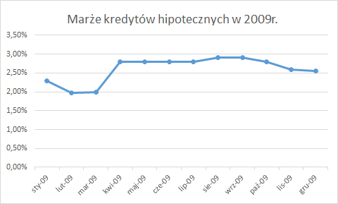 Marże kredytów hipotecznych w 2009r.