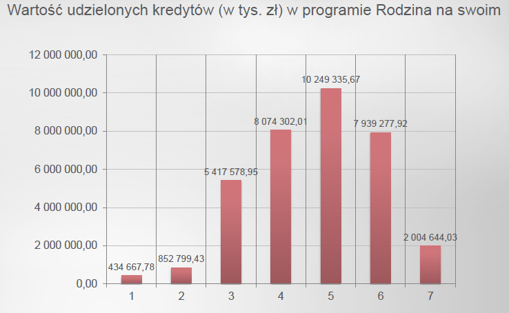 Wartość udzielonych kredytów ( w tys. zł. ) w programie RnS