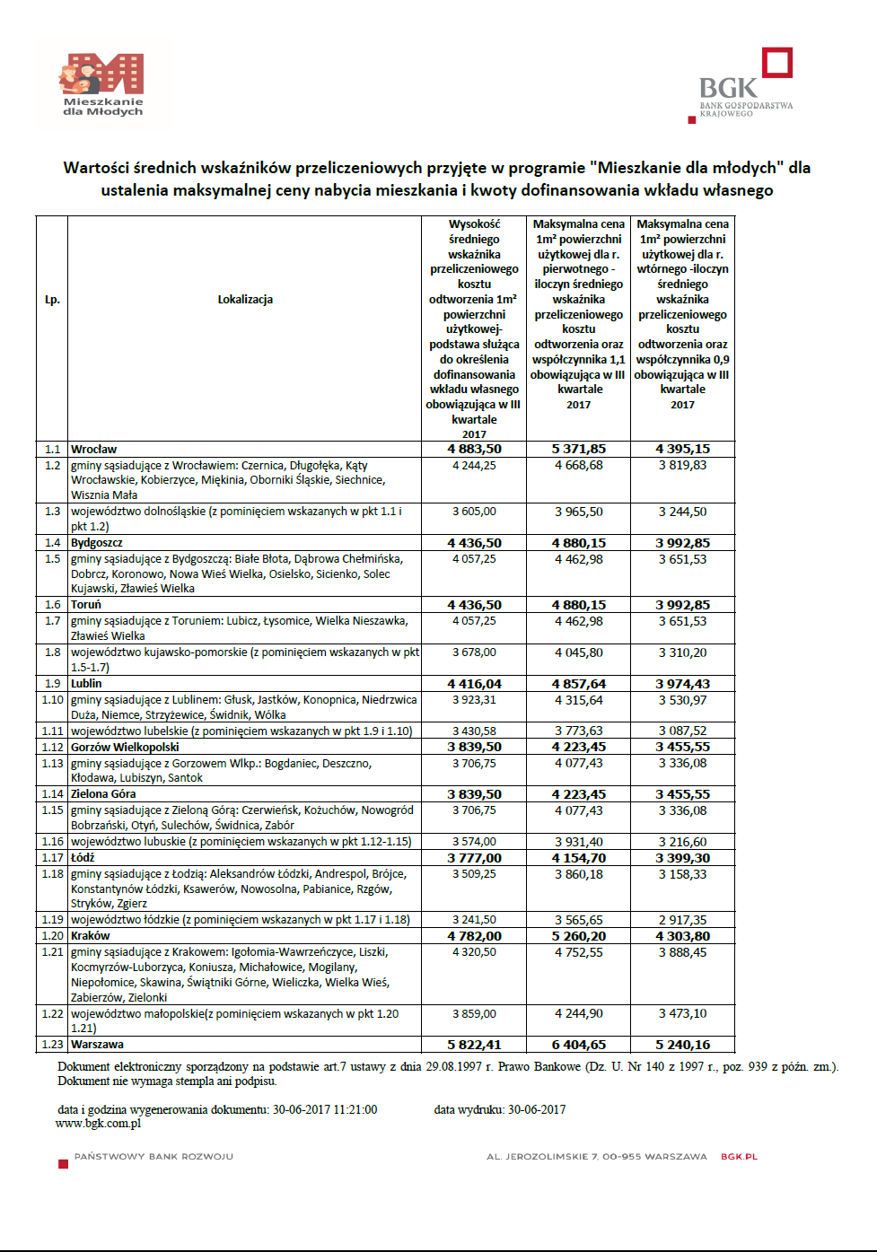 Wskaźniki i limity MdM w III Q 2017