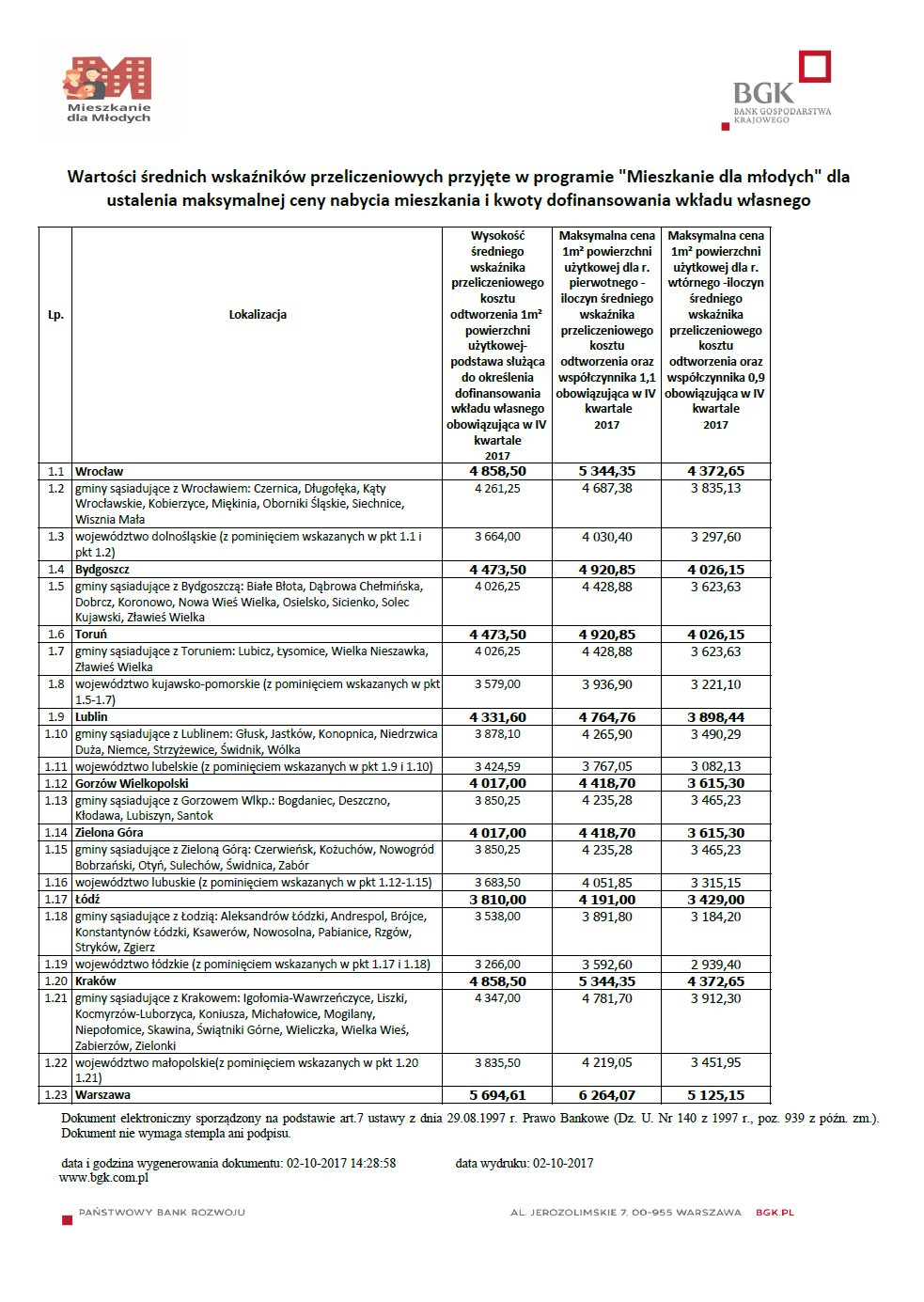 Wskaźniki i limity MdM IV Q 2017