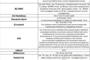 Minimalny i maksymalny wiek kredytobiorcy