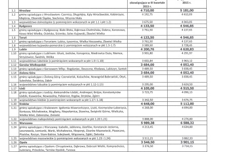 Mieszkanie dla Młodych – limity cen – III kwartał 2015