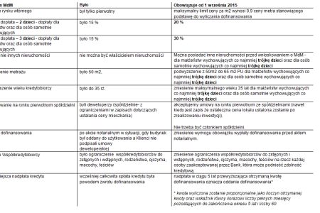 Mieszkanie dla Młodych – limity cen – III kwartał 2015