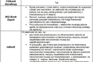 Własność nieruchomości a kredyt hipoteczny