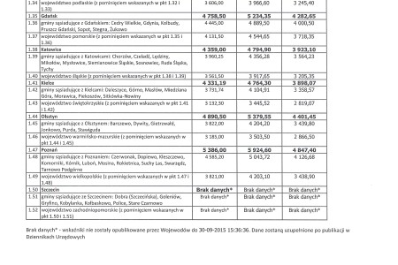 Mieszkanie dla Młodych – limity cen – IV kwartał 2015