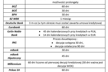 Jak długo jest ważna decyzja i umowa kredytowa