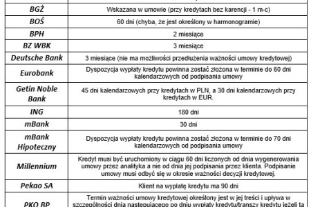 Jak długo jest ważna decyzja i umowa kredytowa