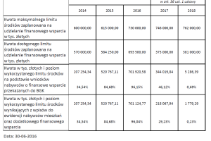 MdM - wykorzystanie limitu na dzień 30.06.2016r.