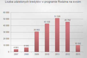 RnS - Rodzina na Swoim – raty kredytu wzrosną