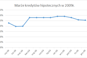 RnS - Rodzina na Swoim – raty kredytu wzrosną