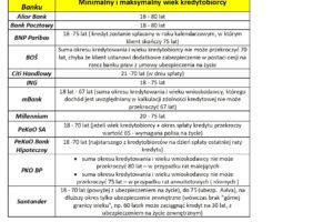 Minimalny i maksymalny wiek kredytobiorcy