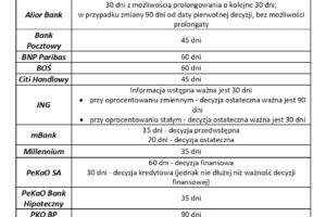 Jak długo jest ważna decyzja i umowa kredytowa