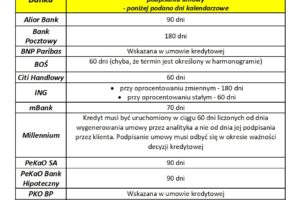 Jak długo jest ważna decyzja i umowa kredytowa