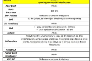 Jak długo jest ważna decyzja i umowa kredytowa