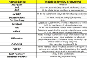 Jak długo jest ważna decyzja i umowa kredytowa