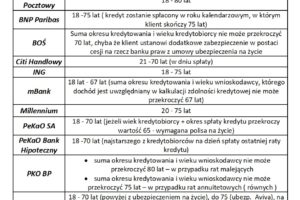 Minimalny i maksymalny wiek kredytobiorcy