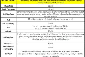 Jak długo jest ważna decyzja i umowa kredytowa