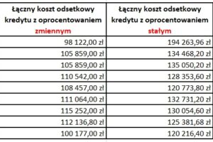 Kredyt hipoteczny – procent zmienny czy stały