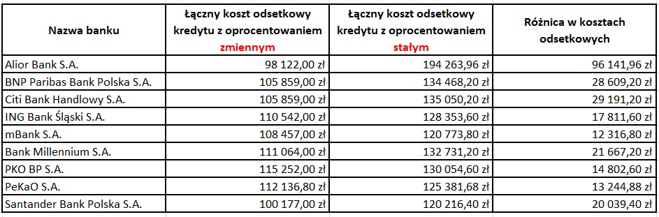 Oprocentowanie zmienne i stałe - koszt odsetkowy
