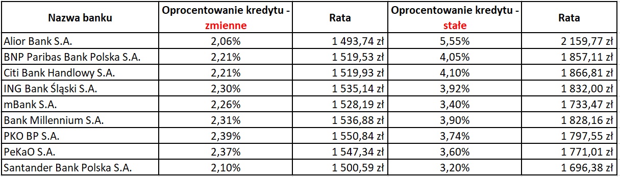 Oprocentowanie zmienne i stałe - procent i rata